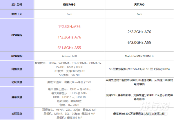 天玑700和骁龙765g哪个好_天玑700和骁龙765g哪个性能更好 天玑700和骁龙765g哪个好_天玑700和骁龙765g哪个性能更好