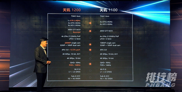 天玑1200和天玑1000+的区别_天玑1200和天玑1000+有什么区别
