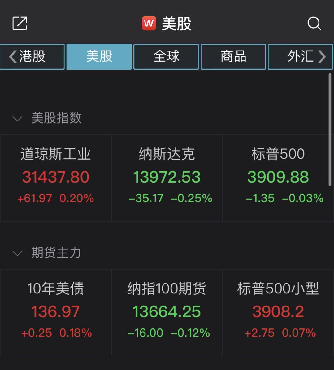 美股道指涨0.2% 哔哩哔哩大涨超11%创新高