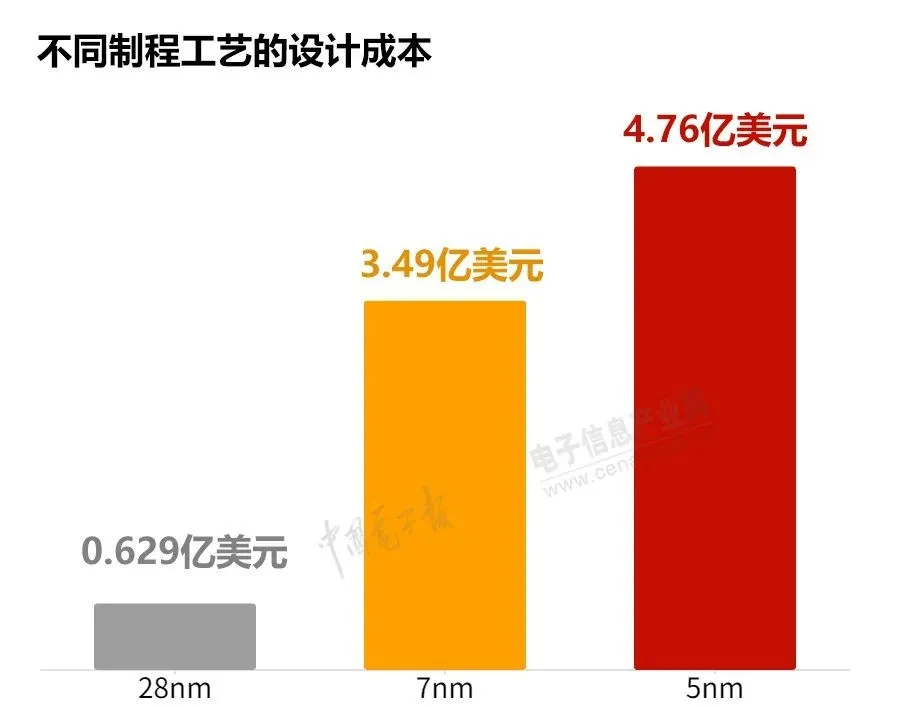 5nm手机芯片功耗过高,先进制程只是噱头? 5nm手机芯片功耗过高,先进制程只是噱头?