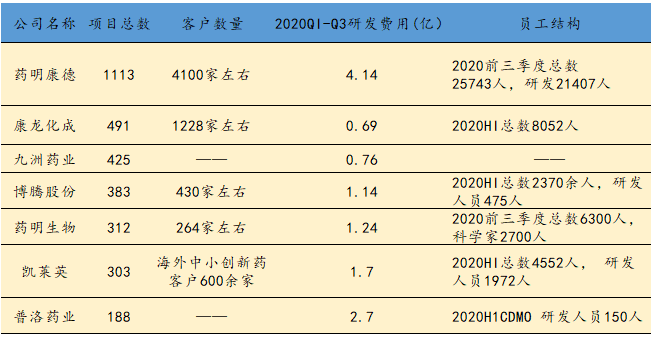 2020年CXO接单能力和项目储备哪家强? 2020年CXO接单能力和项目储备哪家强?