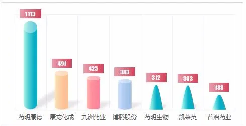 2020年CXO接单能力和项目储备哪家强? 2020年CXO接单能力和项目储备哪家强?