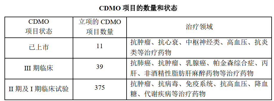 2020年CXO接单能力和项目储备哪家强? 2020年CXO接单能力和项目储备哪家强?