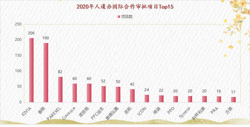 2020年CXO接单能力和项目储备哪家强? 2020年CXO接单能力和项目储备哪家强?