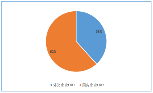 2020年CXO接单能力和项目储备哪家强? 2020年CXO接单能力和项目储备哪家强?