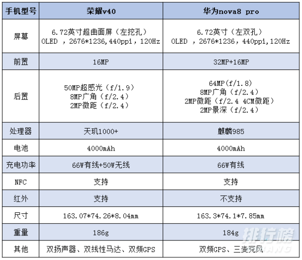 华为nova8pro和荣耀v40哪个好_荣耀v40和nova8pro哪个划算 华为nova8pro和荣耀v40哪个好_荣耀v40和nova8pro哪个划算