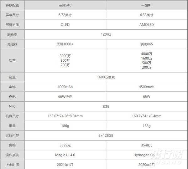 荣耀v40和一加8t对比_荣耀v40和一加8t有什么区别