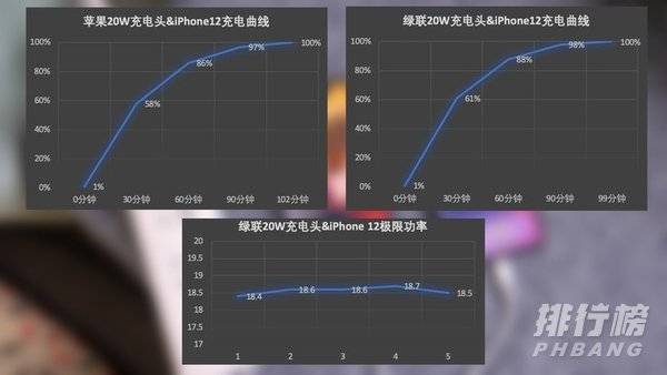 iPhone12充电测评_iPhone12充电速度有多快
