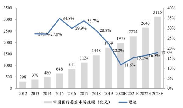 医美行业并购加速 上市公司拓展版图动作频频 医美行业并购加速 上市公司拓展版图动作频频