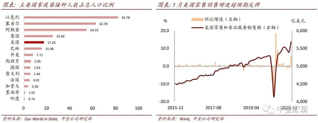 美国实际利率上升影响或有限 美国实际利率上升影响或有限