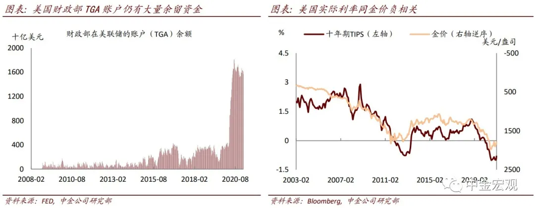 美国实际利率上升影响或有限 美国实际利率上升影响或有限