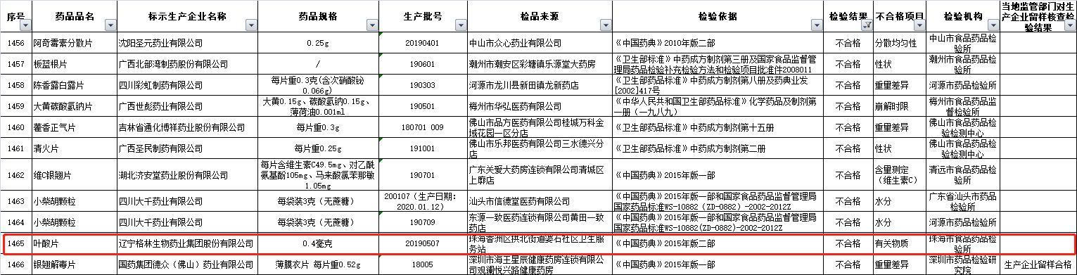 孕妇注意!辽宁格林生物药业叶酸片检出杂质 孕妇注意!辽宁格林生物药业叶酸片检出杂质