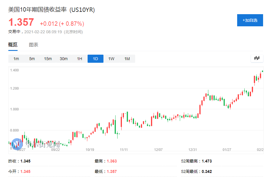 美债收益率走高后,美国按揭利率飙升 美债收益率走高后,美国按揭利率飙升
