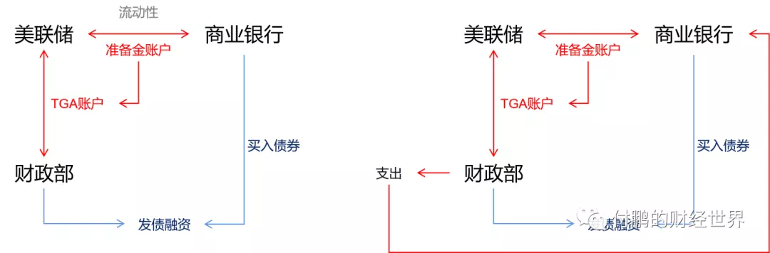 1.5万亿美元如何流入市场?从美联储和财政部之间的机制说起 1.5万亿美元如何流入市场?从美联储和财政部之间的机制说起