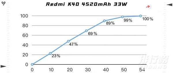 红米k40pro充电速度_红米k40pro充满电要多久
