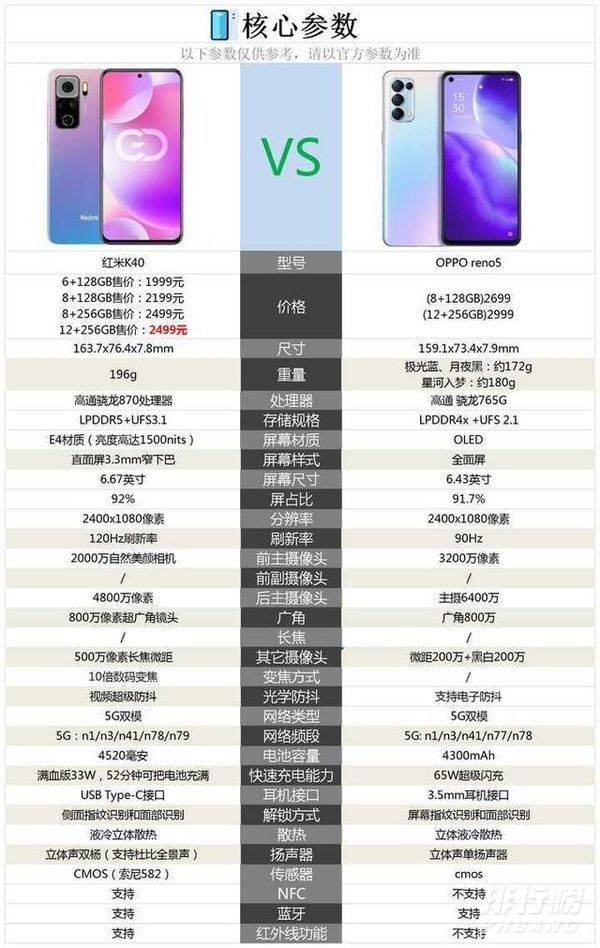 红米k40和opporeno5哪个好_红米k40和opporeno5哪个值得选 红米k40和opporeno5哪个好_红米k40和opporeno5哪个值得选