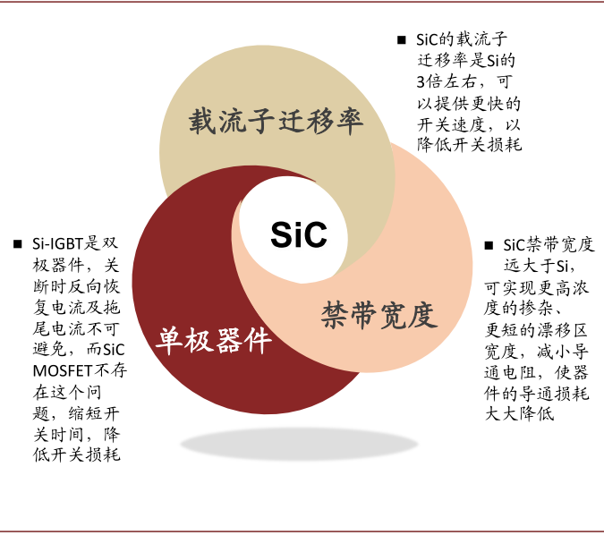 新能源车全球普及加速,碳化硅产业落地迎机遇 新能源车全球普及加速,碳化硅产业落地迎机遇