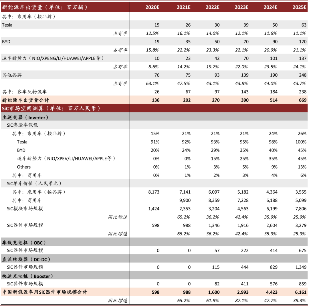 新能源车全球普及加速,碳化硅产业落地迎机遇 新能源车全球普及加速,碳化硅产业落地迎机遇