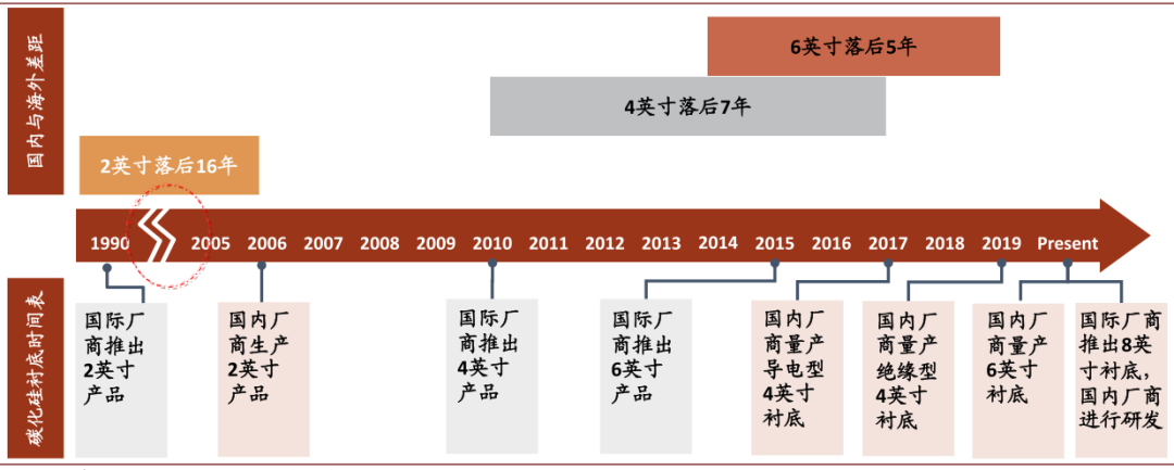 新能源车全球普及加速,碳化硅产业落地迎机遇 新能源车全球普及加速,碳化硅产业落地迎机遇