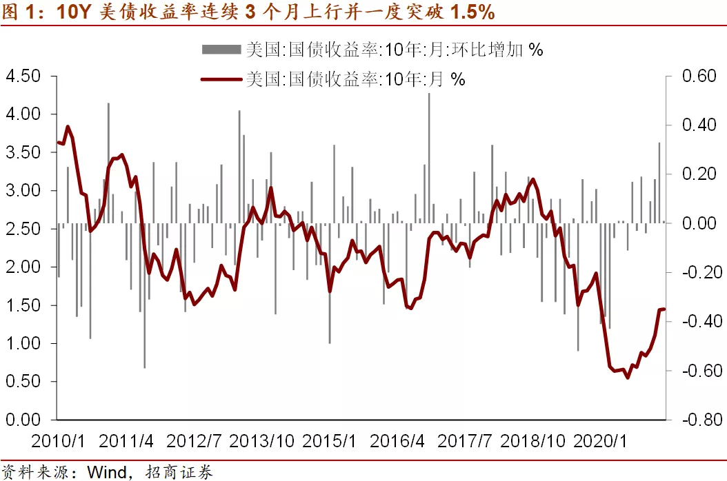 理解美债收益率对投资的影响,关注美债利率、美元指数、油价、美联储货币政策取向 理解美债收益率对投资的影响,关注美债利率、美元指数、油价、美联储货币政策取向