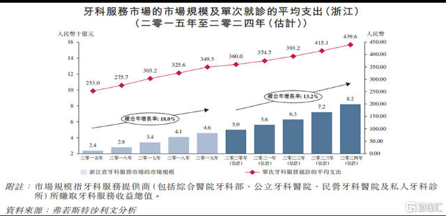 三度递表港交所 中国口腔医疗集团能否突破重围? 三度递表港交所 中国口腔医疗集团能否突破重围?