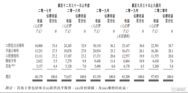 三度递表港交所 中国口腔医疗集团能否突破重围? 三度递表港交所 中国口腔医疗集团能否突破重围?