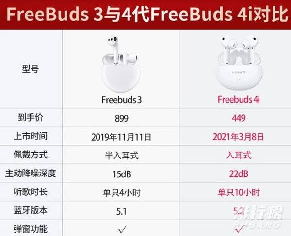 华为freebuds4i和freebuds3哪个好_哪个值得购买 华为freebuds4i和freebuds3哪个好_哪个值得购买