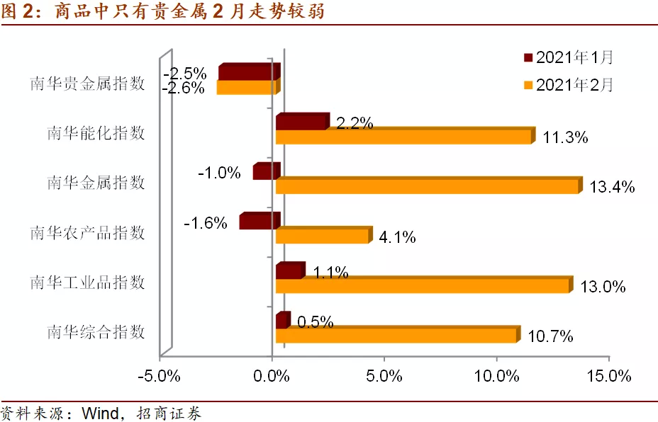 大类资产配置的脉络：商品价格仍有上涨空间