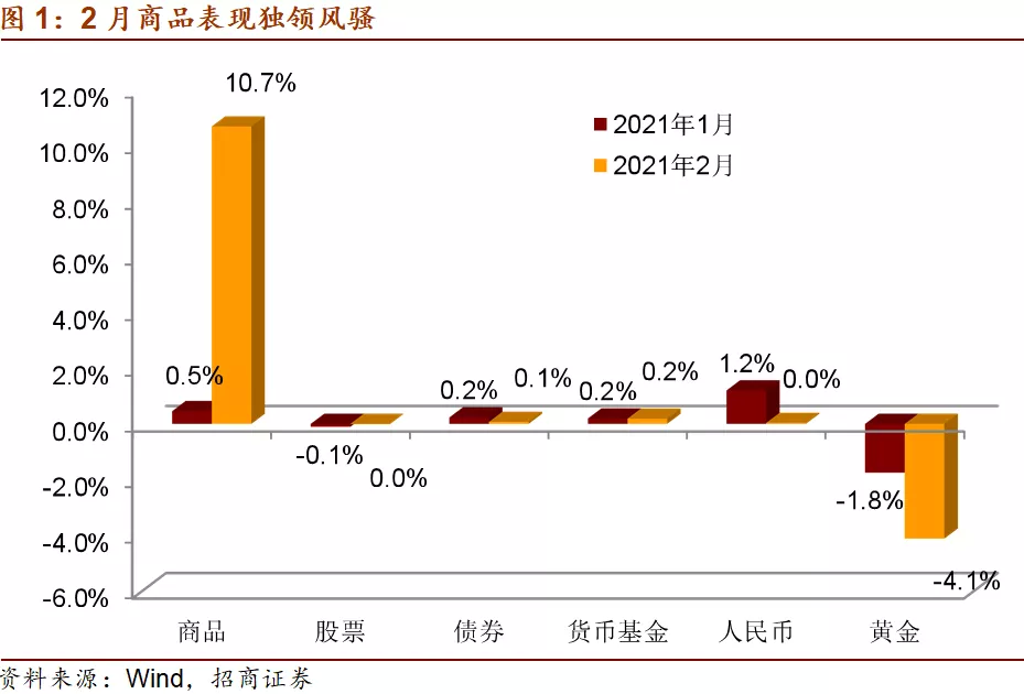 大类资产配置的脉络：商品价格仍有上涨空间