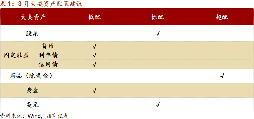 大类资产配置的脉络：商品价格仍有上涨空间