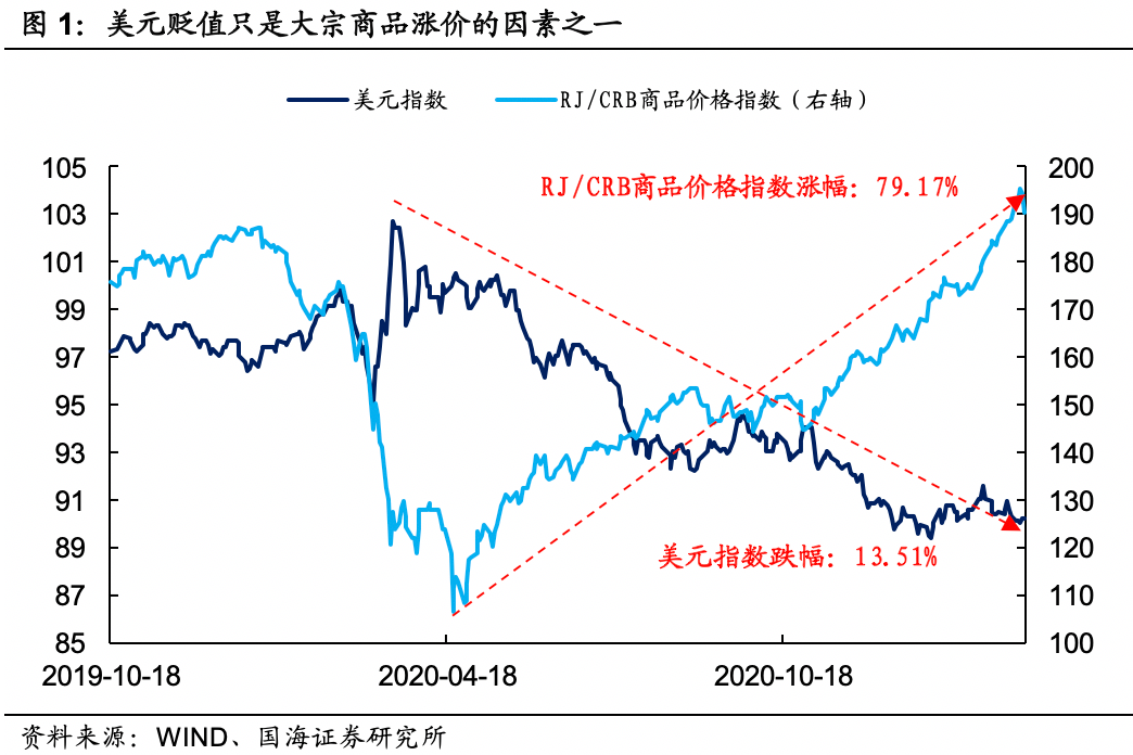大宗商品还能涨多久？