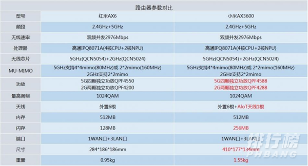 红米ax6对比小米ax3600_红米ax6和小米ax3600区别对比 红米ax6对比小米ax3600_红米ax6和小米ax3600区别对比