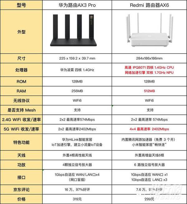 红米ax6对比华为ax3pro_红米ax6和华为ax3pro哪个好 红米ax6对比华为ax3pro_红米ax6和华为ax3pro哪个好