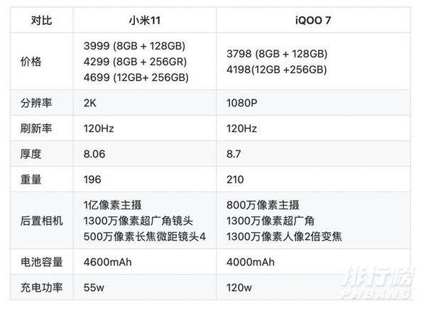 iqoo 7和小米11怎么选_iqoo 7和小米11参数对比 iqoo 7和小米11怎么选_iqoo 7和小米11参数对比