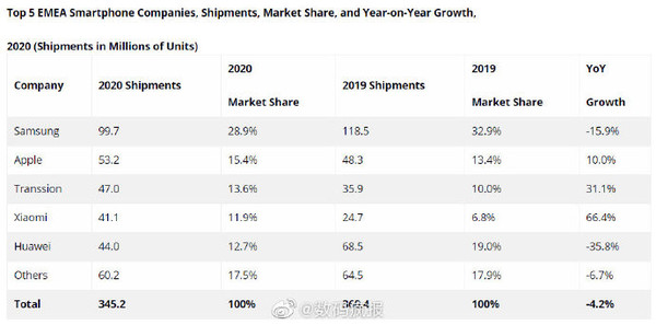2020年EMEA智能手机出货量数据（图源微博）