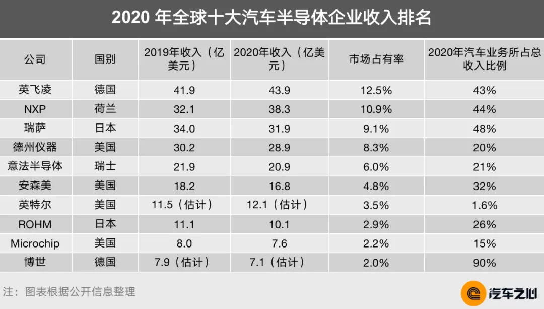 芯片断供,车企慌了:10 大半导体巨头财报告诉你真相 芯片断供,车企慌了:10 大半导体巨头财报告诉你真相