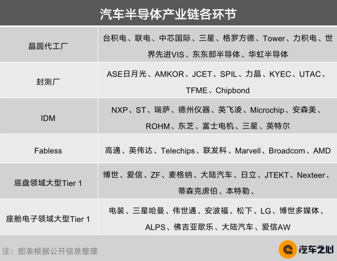芯片断供,车企慌了:10 大半导体巨头财报告诉你真相 芯片断供,车企慌了:10 大半导体巨头财报告诉你真相