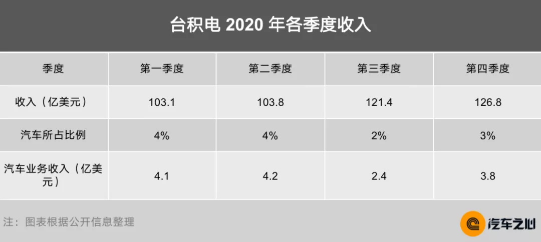 芯片断供,车企慌了:10 大半导体巨头财报告诉你真相 芯片断供,车企慌了:10 大半导体巨头财报告诉你真相