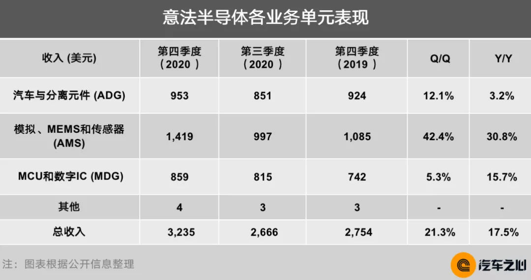芯片断供,车企慌了:10 大半导体巨头财报告诉你真相 芯片断供,车企慌了:10 大半导体巨头财报告诉你真相