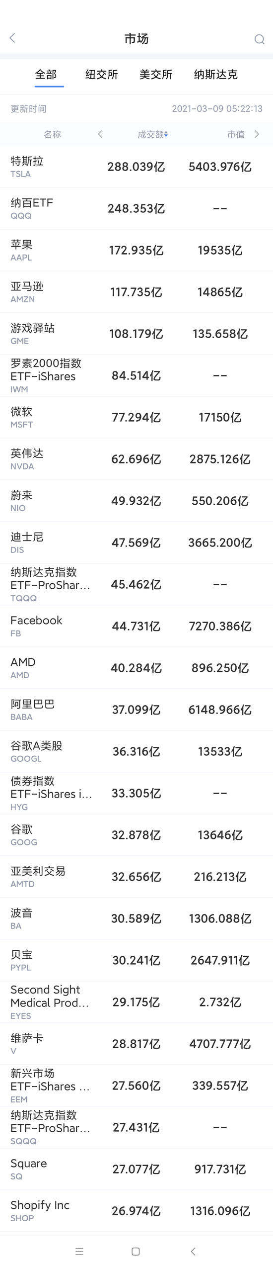 3月8日美股成交额最大20只股票 榜首特斯拉5天跌21% 3月8日美股成交额最大20只股票 榜首特斯拉5天跌21%