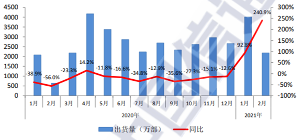 国内手机市场出货量