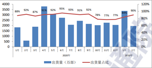 国产手机品牌出货量及占比