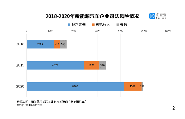 新能源汽车企业司法风险情况