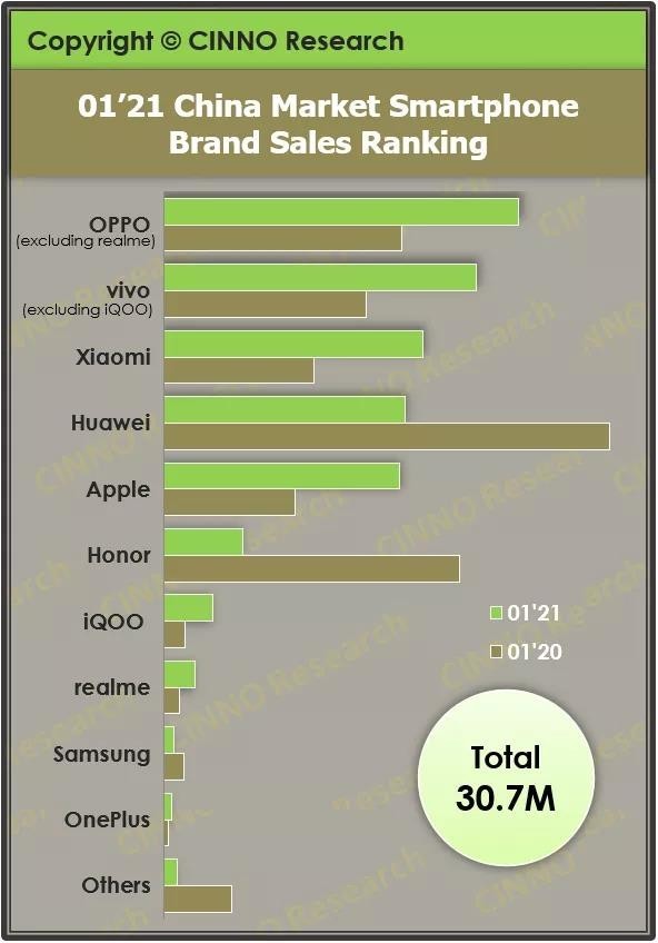 2021年1月国内手机销售数据