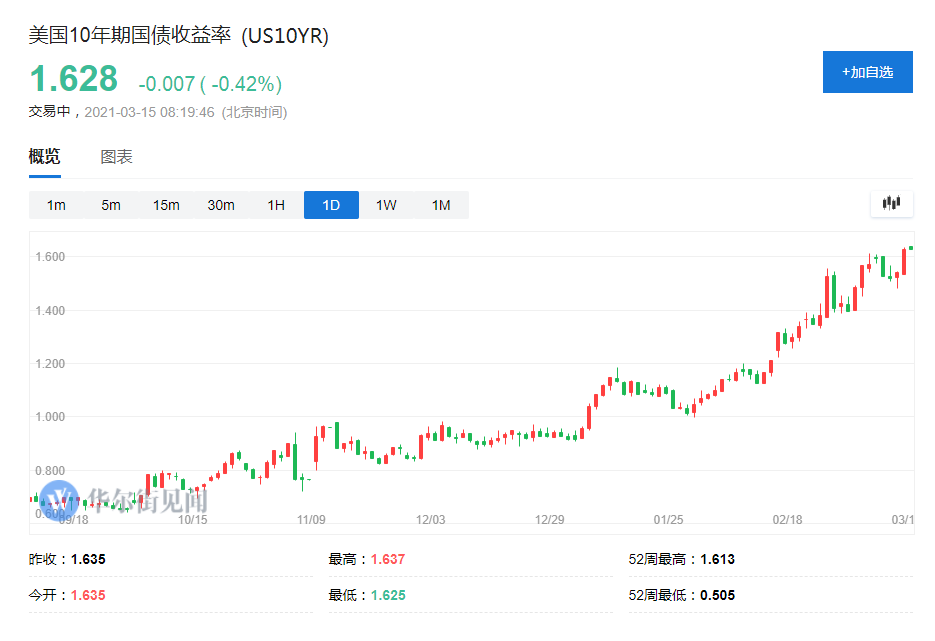 全球最大对冲基金警告:美债抛售可能加剧,高估值资产危险 全球最大对冲基金警告:美债抛售可能加剧,高估值资产危险