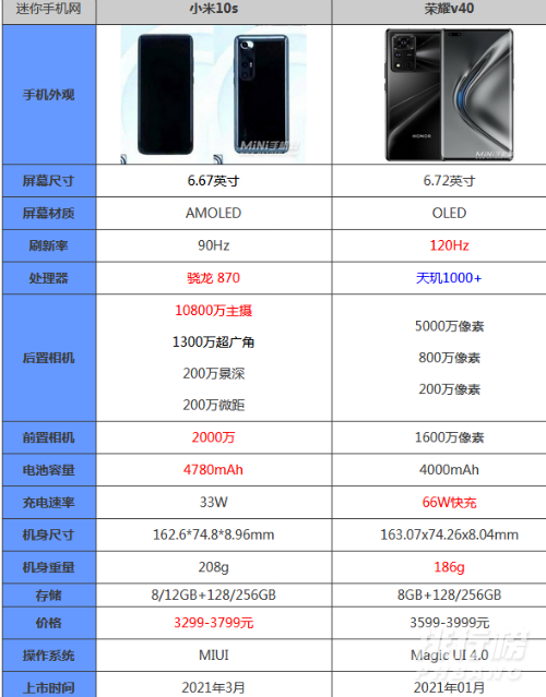 小米10s和荣耀v40有什么区别_小米10s和荣耀v40哪个好