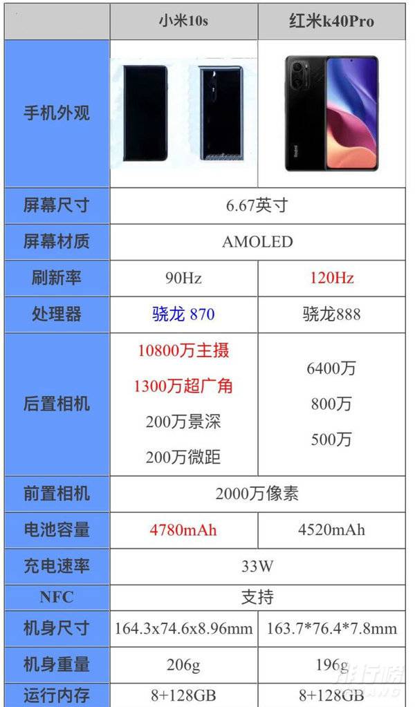 红米k40pro和小米10s对比_红米k40pro和小米10s哪个好