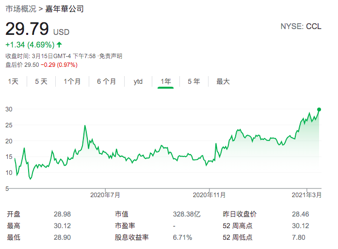 股价暴涨又如何?嘉年华CEO警告:邮轮业低迷仍将持续两年 股价暴涨又如何?嘉年华CEO警告:邮轮业低迷仍将持续两年