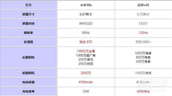 荣耀v40和小米10s哪个好_参数配置功能对比