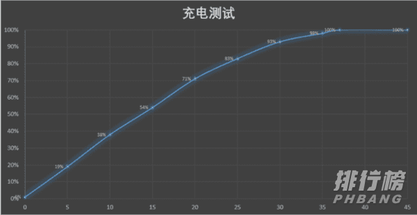 荣耀v40耗电快吗_荣耀v40续航评测